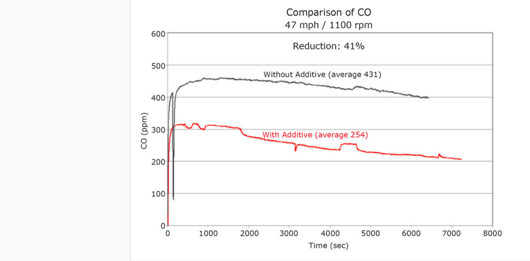 certified eco-friendly fuel additives